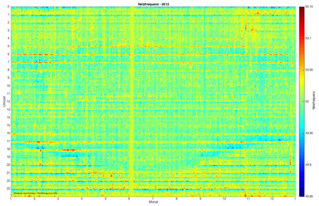 Verlauf der Netzfrequenz 2012