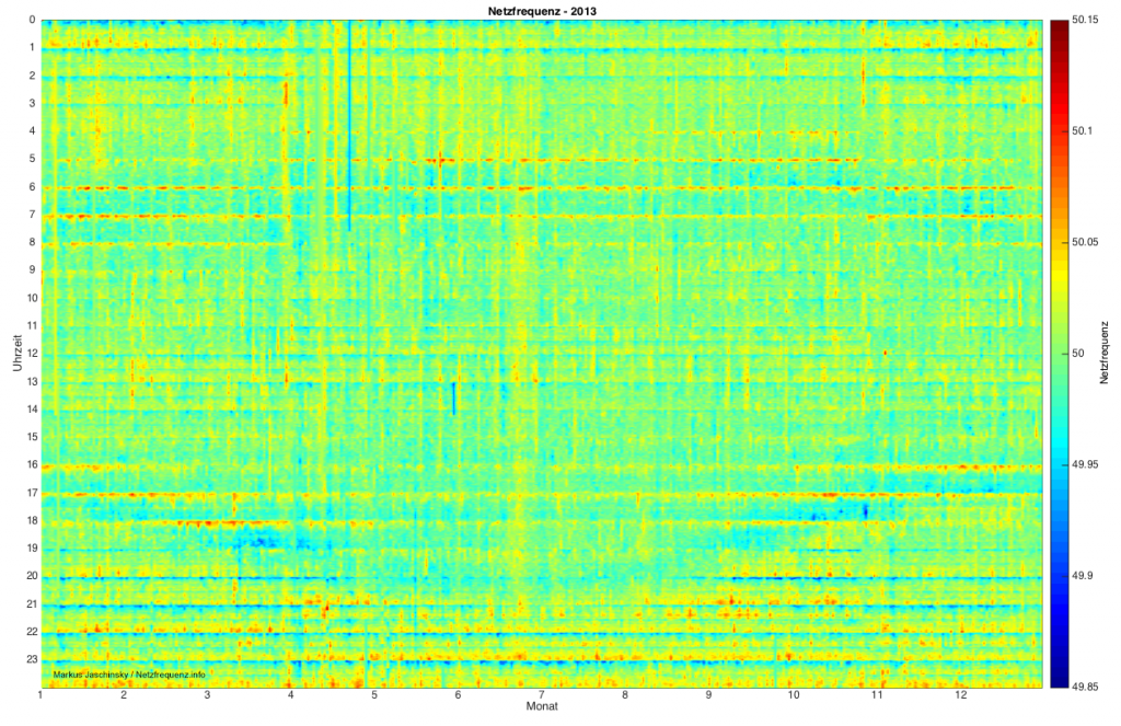 Verlauf der Netzfrequenz 2013