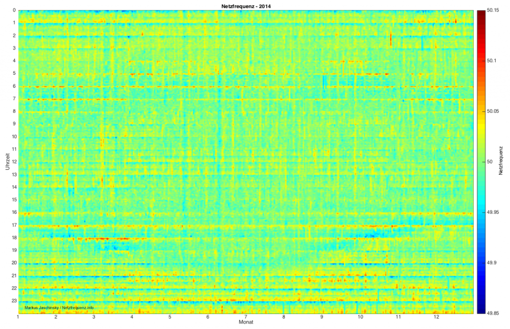 Verlauf der Netzfrequenz 2014