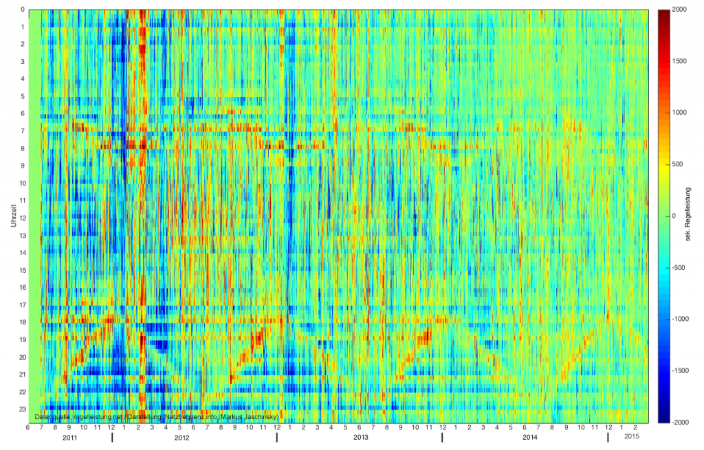 Rasterdiagramm zur abgerufenen Sekundärregelleistung von Juni 2011 bis Februar 2015