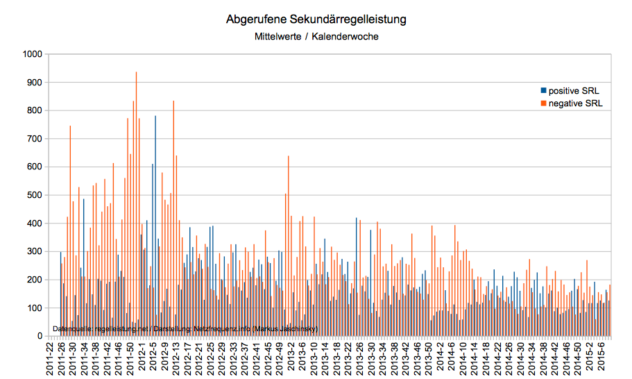 Abgerufene Sekundärregelleistung von Juni 2011 bis Februar 2015, Mittelwerte (Datenquelle: regelleistung.net / Darstellung: Netzfrequenz.info; Markus Jaschinsky)