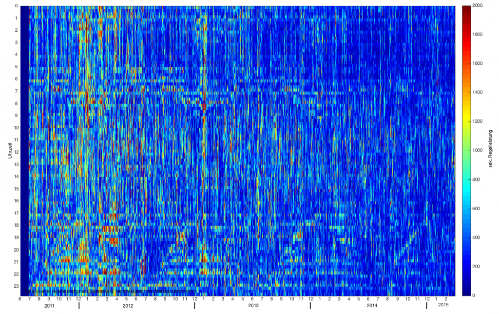 Rasterdiagramm zur abgerufenen Sekundärregelleistung von Juni 2011 bis Februar 2015