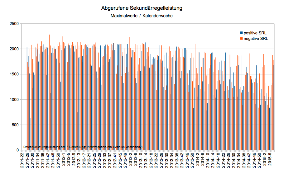 Abgerufene Sekundärregelleistung von Juni 2011 bis Februar 2015, Maximalwerte (Datenquelle: regelleistung.net / Darstellung: Netzfrequenz.info; Markus Jaschinsky)