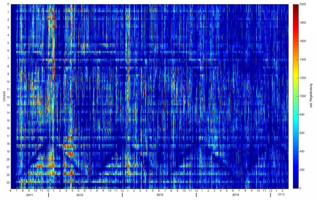 Rasterdiagramm zur abgerufenen negativen Sekundärregelleistung von Juni 2011 bis Februar 2015