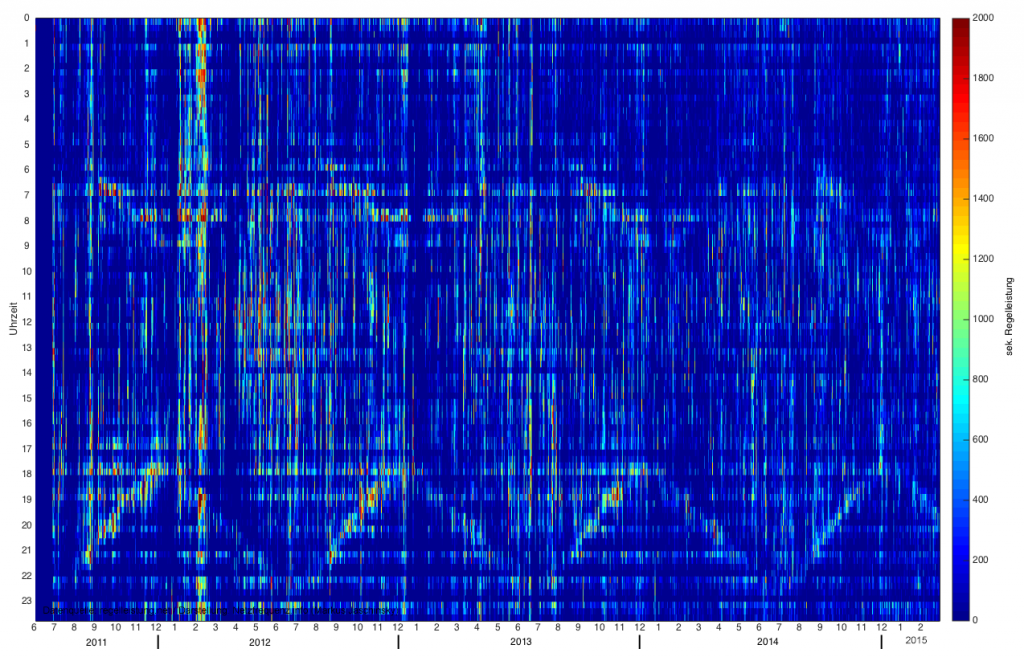 Rasterdiagramm zur abgerufenen positiven Sekundärregelleistung von Juni 2011 bis Februar 2015