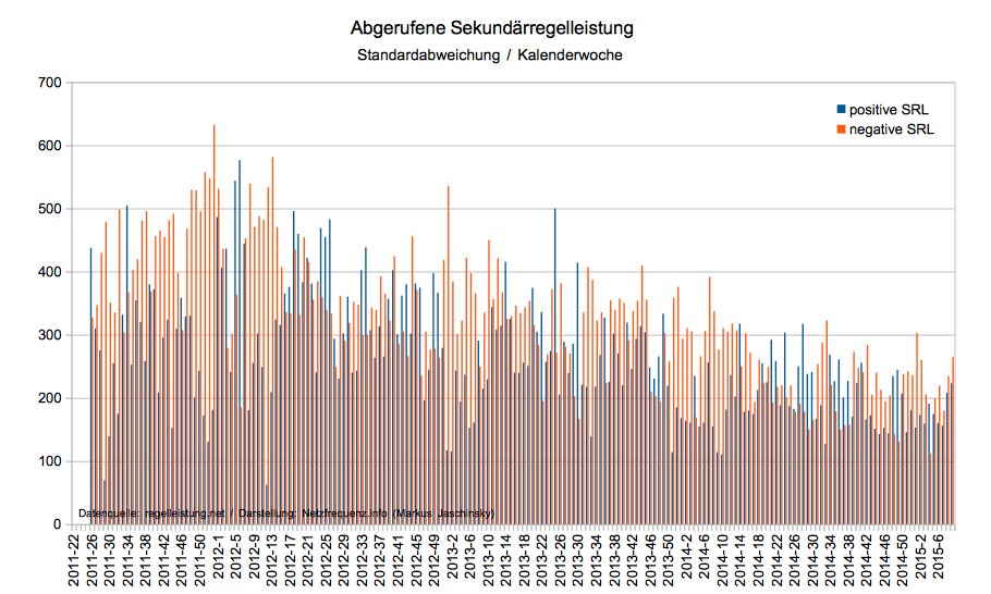 Abgerufene Sekundärregelleistung von Juni 2011 bis Februar 2015, Standardabweichung (Datenquelle: regelleistung.net / Darstellung: Netzfrequenz.info; Markus Jaschinsky)