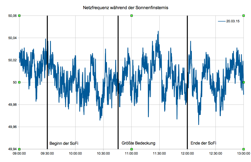 Die Netzfrequenz während der Sonnenfinsternis am 20. März 2015