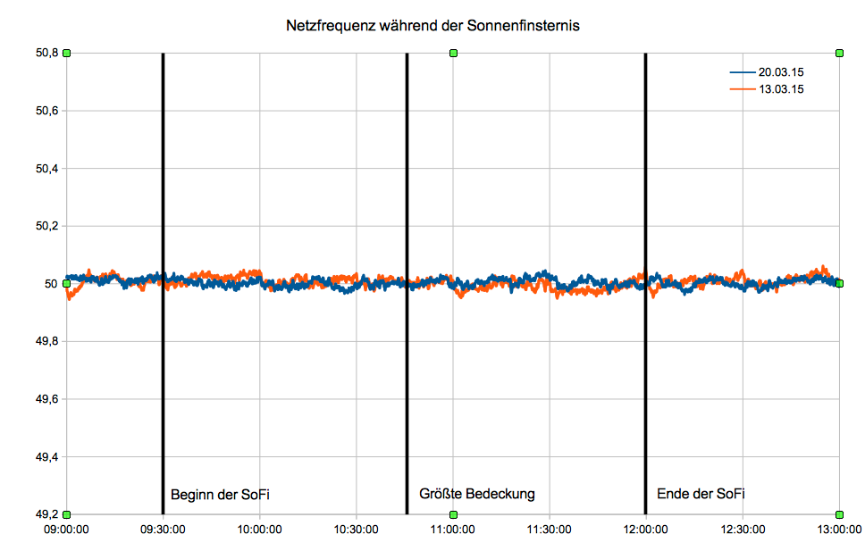 Netzfrequenz während der Sonnenfinsternis am 20. März 2015; Skalierung maximal erlaubter Bereich