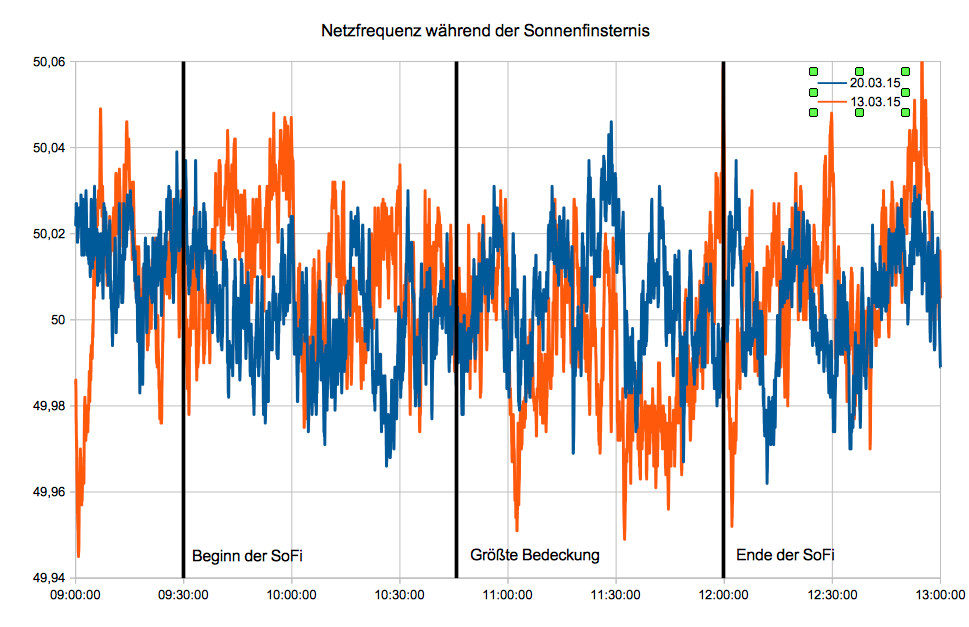 Vergleich der Netzfrequenz während der Sonnenfinsternis am 20. März 2015 zur Vorwoche