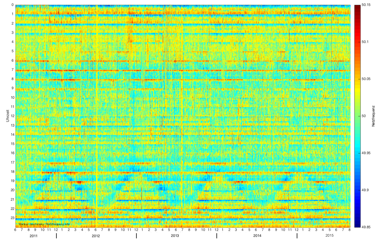 Netzfrequenz Juni 2011-Juli 2015