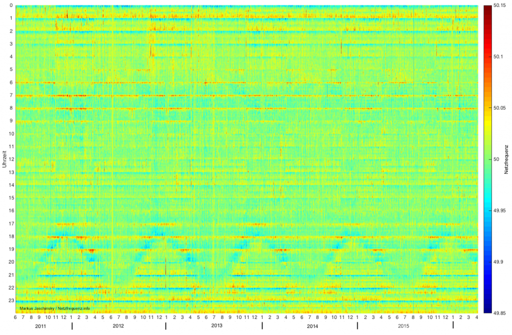 Netzfrequenz von Juni 2011 bis März 2016