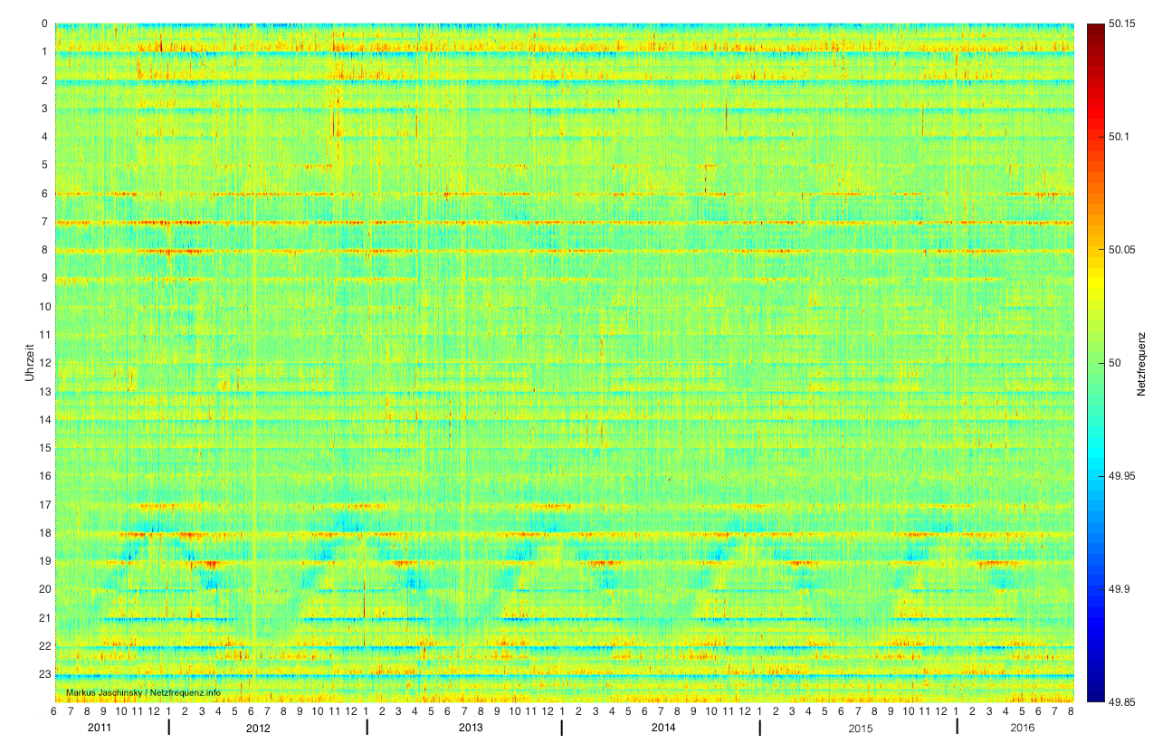 Netzfrequenz von Juni 2011 bis Juli 2016