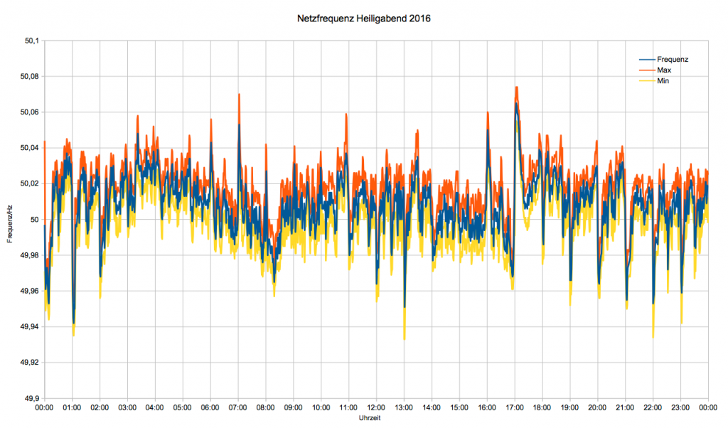 Netzfrequenz Heiligabend 2016