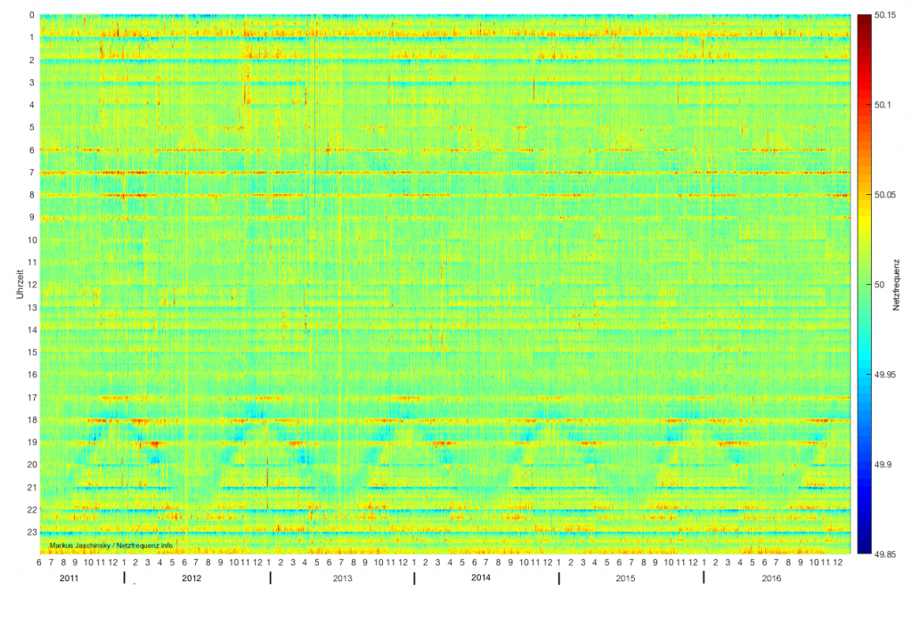 Rasterdiagramm zur Netzfrequenz von Juni 2011 bis Dezember 2016