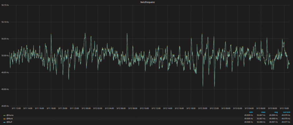 Netzfrequenz in den letzten 48 Stunden