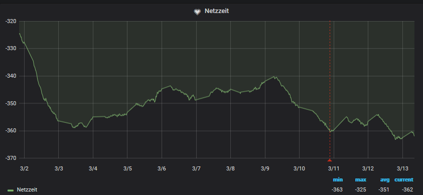 Netzzeit 01.03.-13.03.2018