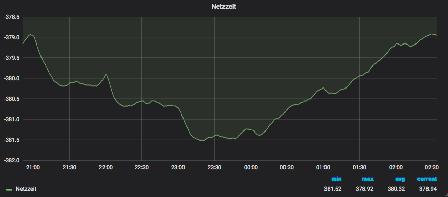 Größte Abweichung der Netzzeit am 14. März 2018