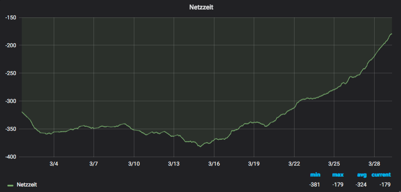 Netzzeitabweichung im März 2018