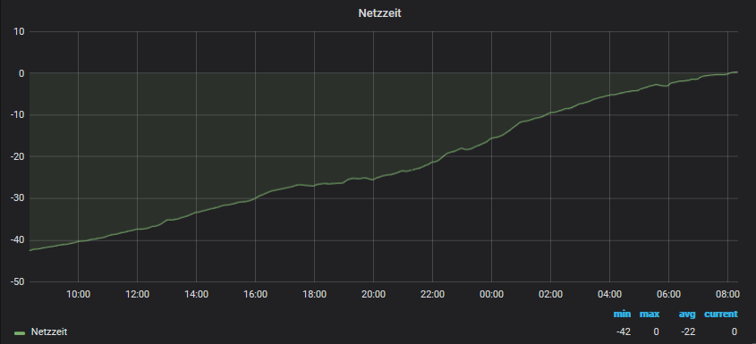 Netzzeitabweichung wieder auf 0