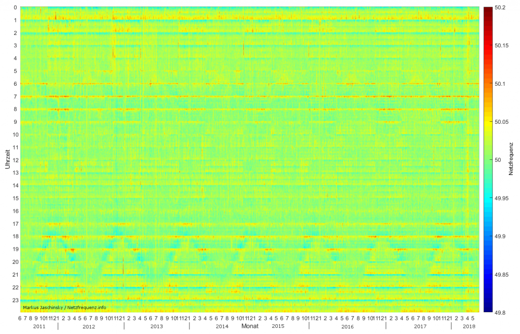 Rasterdiagramm zum Langzeitverlauf der Netzfrequenz (06.2011-05.2018)