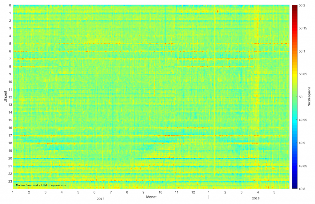 Rasterdiagramm zum Langzeitverlauf der Netzfrequenz (01.2017-05.2018)