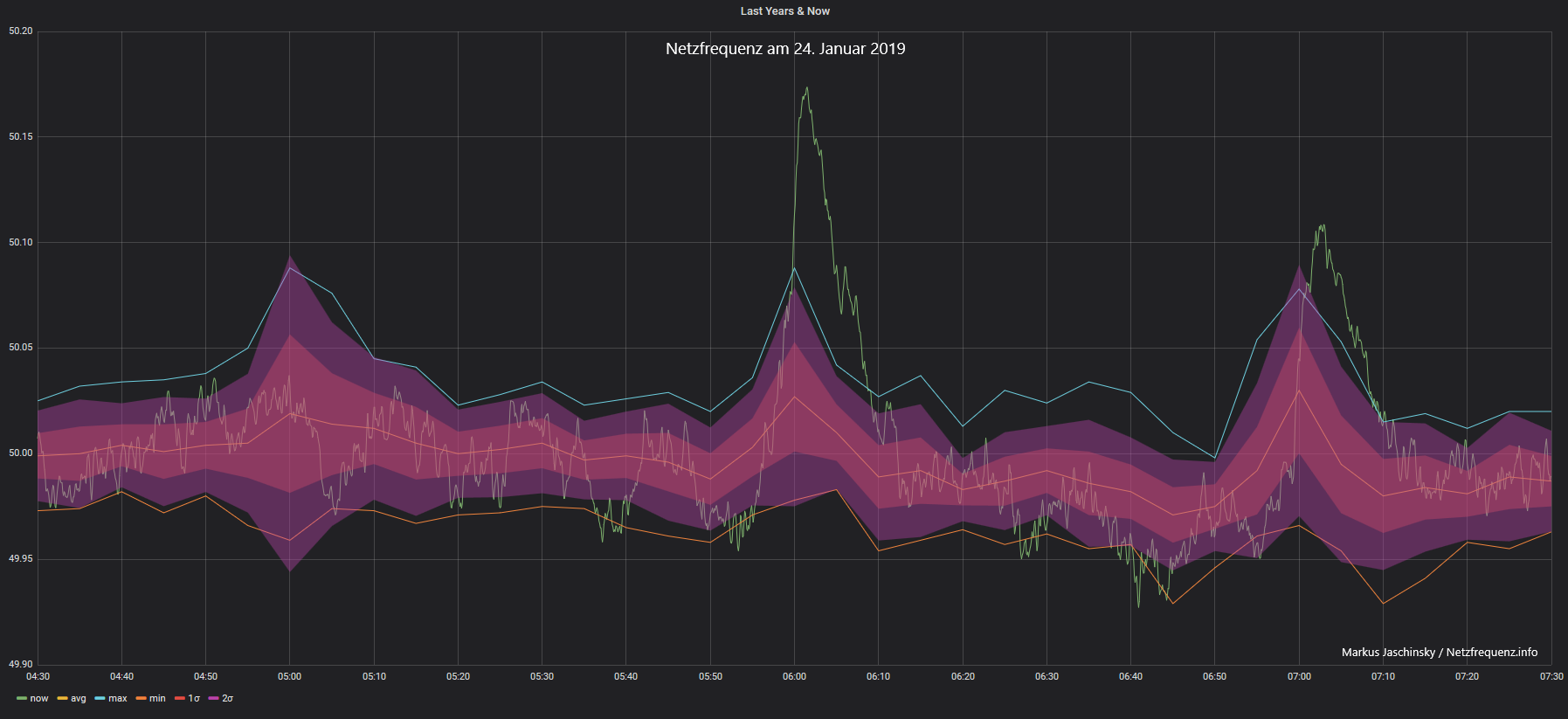 Netzfrequenz am 24.01.2019