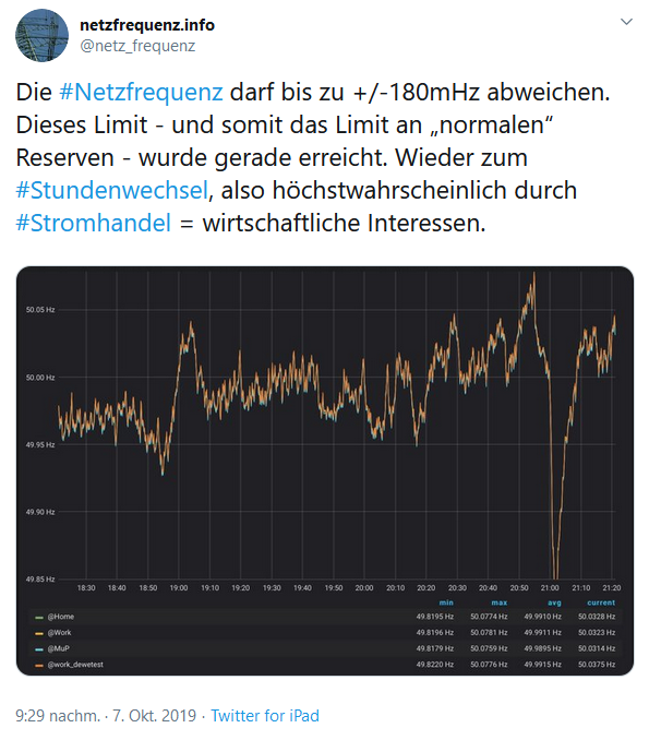 Tweet von @netz_frequenz am 07. Oktober 2019; 21:29 Uhr