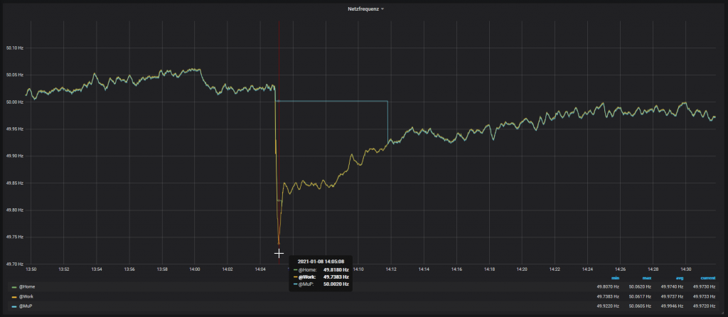 Netzfrequenz 08. Januar 2021 Nachmittags
